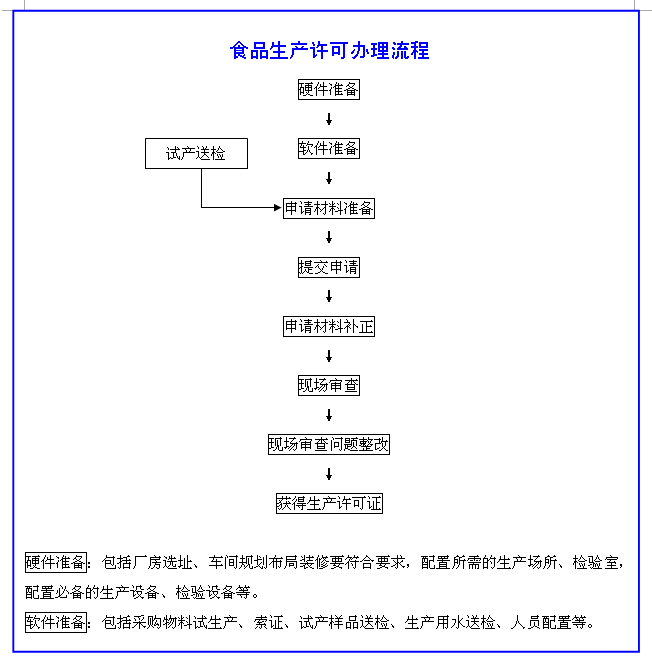 食品生產(chǎn)許可辦理